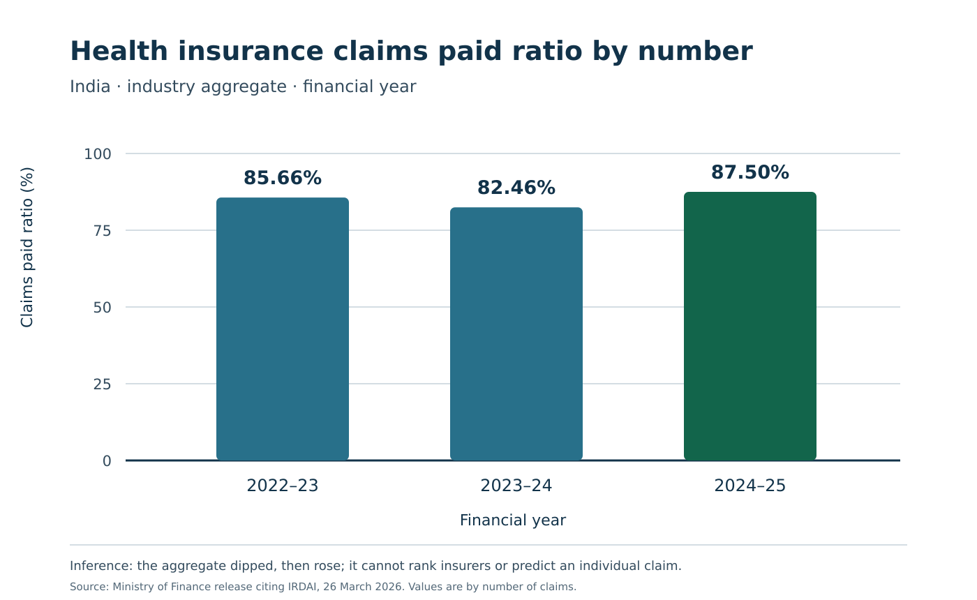 Bar chart showing health insurance claims paid ratio by number: 85.66% in FY 2022–23, 82.46% in FY 2023–24, and 87.50% in FY 2024–25. The vertical axis is percentage from 0 to 100 and the horizontal axis is financial year. Inference: the industry aggregate dipped and then rose; it cannot rank insurers or predict an individual claim.