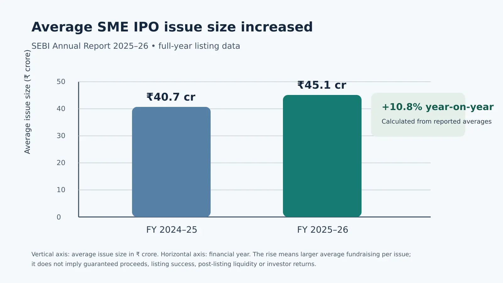 Bar chart of average SME IPO issue size rising from ₹40.7 crore in FY 2024–25 to ₹45.1 crore in FY 2025–26, about 10.8% year-on-year