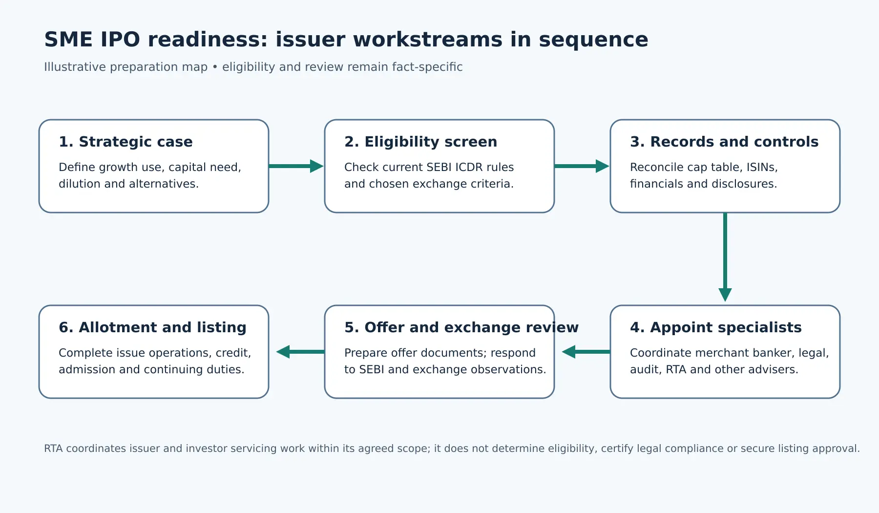 Six-step SME IPO readiness workflow from strategic case and eligibility screening through records, advisers, review, allotment and listing
