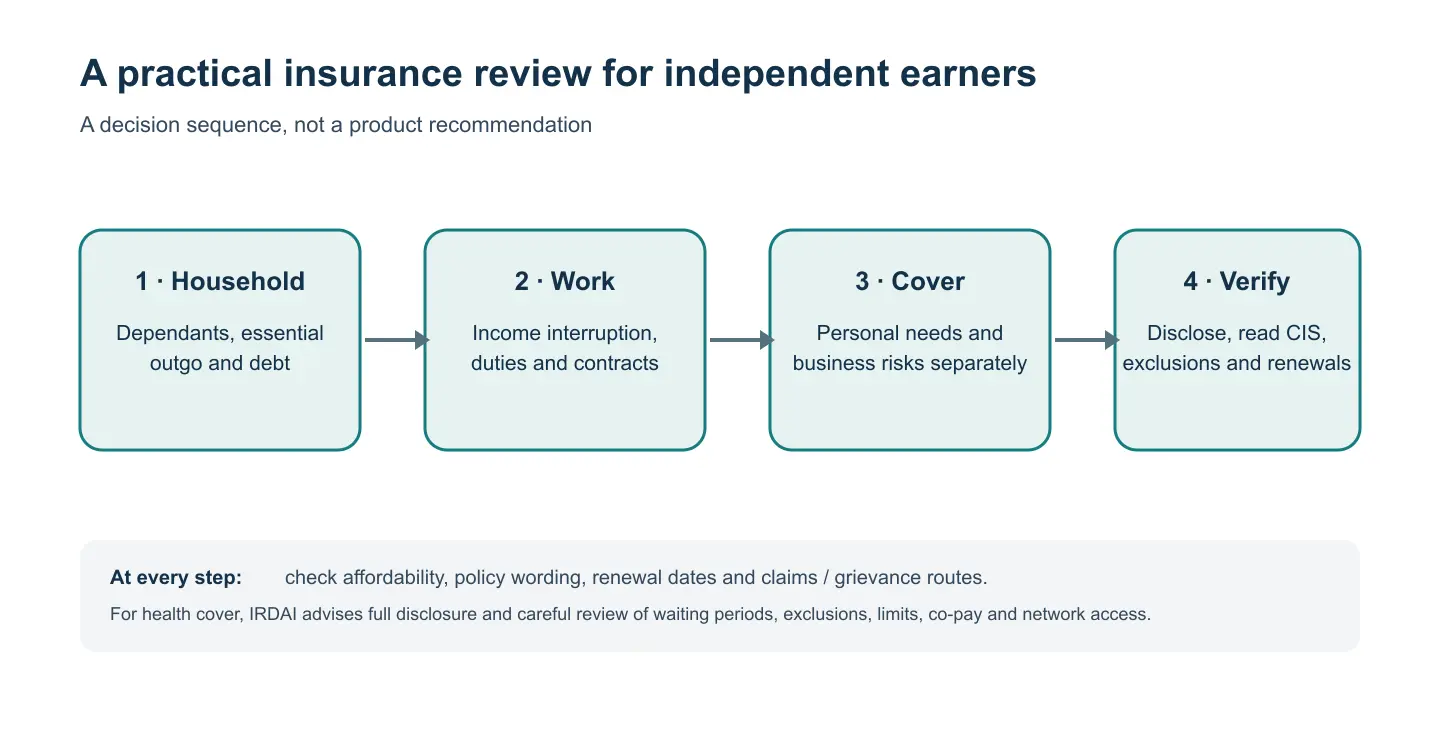 Four-step insurance review workflow: map household dependants and commitments; map work interruption, duties and contracts; assess personal and business cover separately; verify disclosure, policy information sheet, exclusions and renewals.