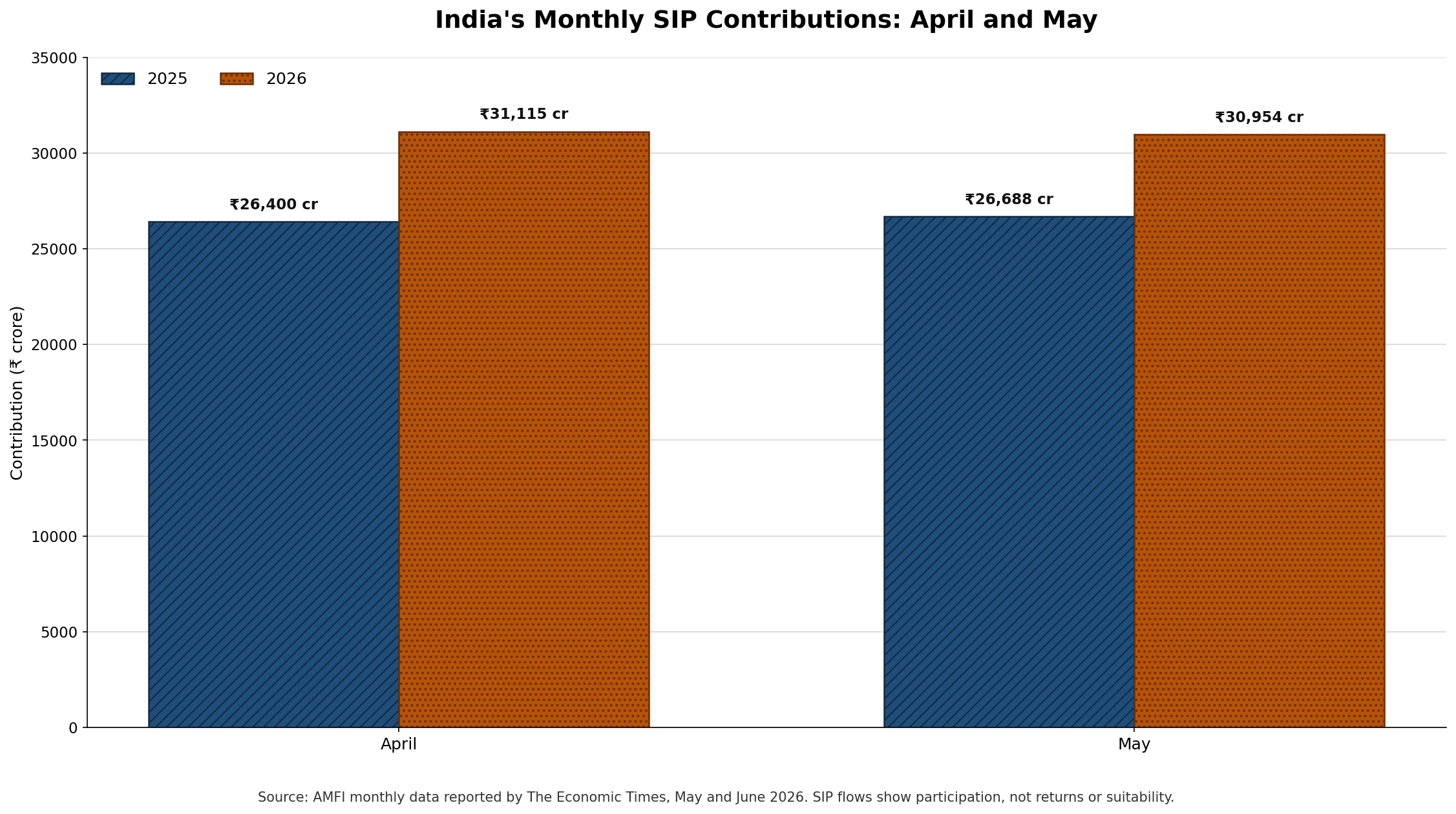 Bar chart comparing India's monthly SIP contributions in April and May 2025 with the same months in 2026.