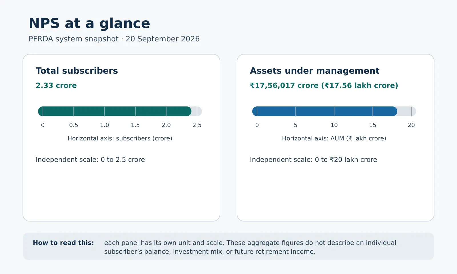 Bar chart showing NPS system totals as of 20 September 2026: 2.33 crore subscribers on a 0–2.5 crore scale and ₹17.56 lakh crore AUM on a separate 0–20 lakh crore scale; the chart notes that these totals do not indicate an individual outcome