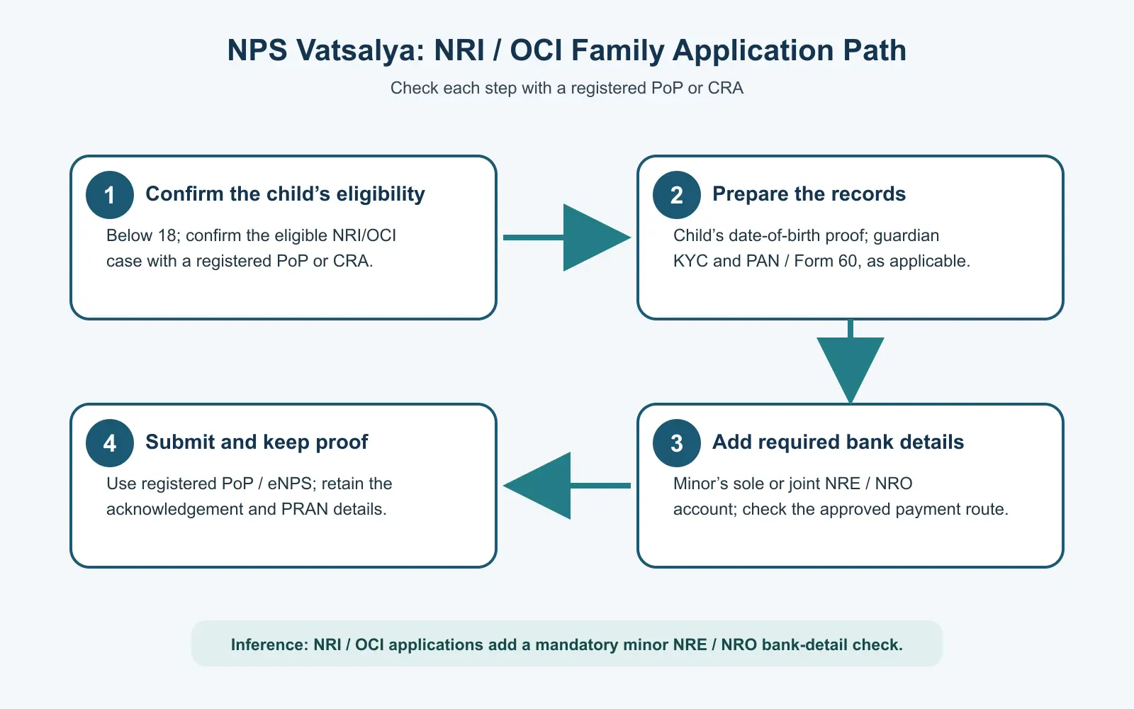 Four-step NPS Vatsalya application workflow for an eligible child in an NRI or OCI family: confirm eligibility, prepare child and guardian documents, include the minor’s NRE/NRO bank details, and apply through a registered PoP or eNPS