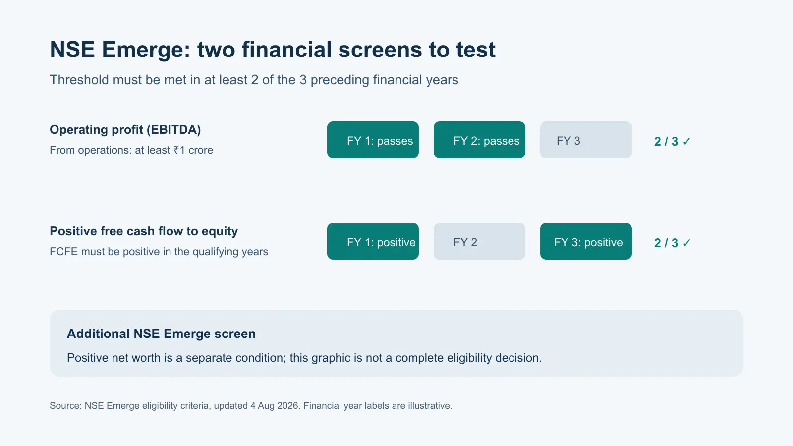 NSE Emerge operating profit and positive FCFE screens across three illustrative financial years; axis units are qualifying years from 0 to 3 and green cells indicate illustrative years meeting the threshold