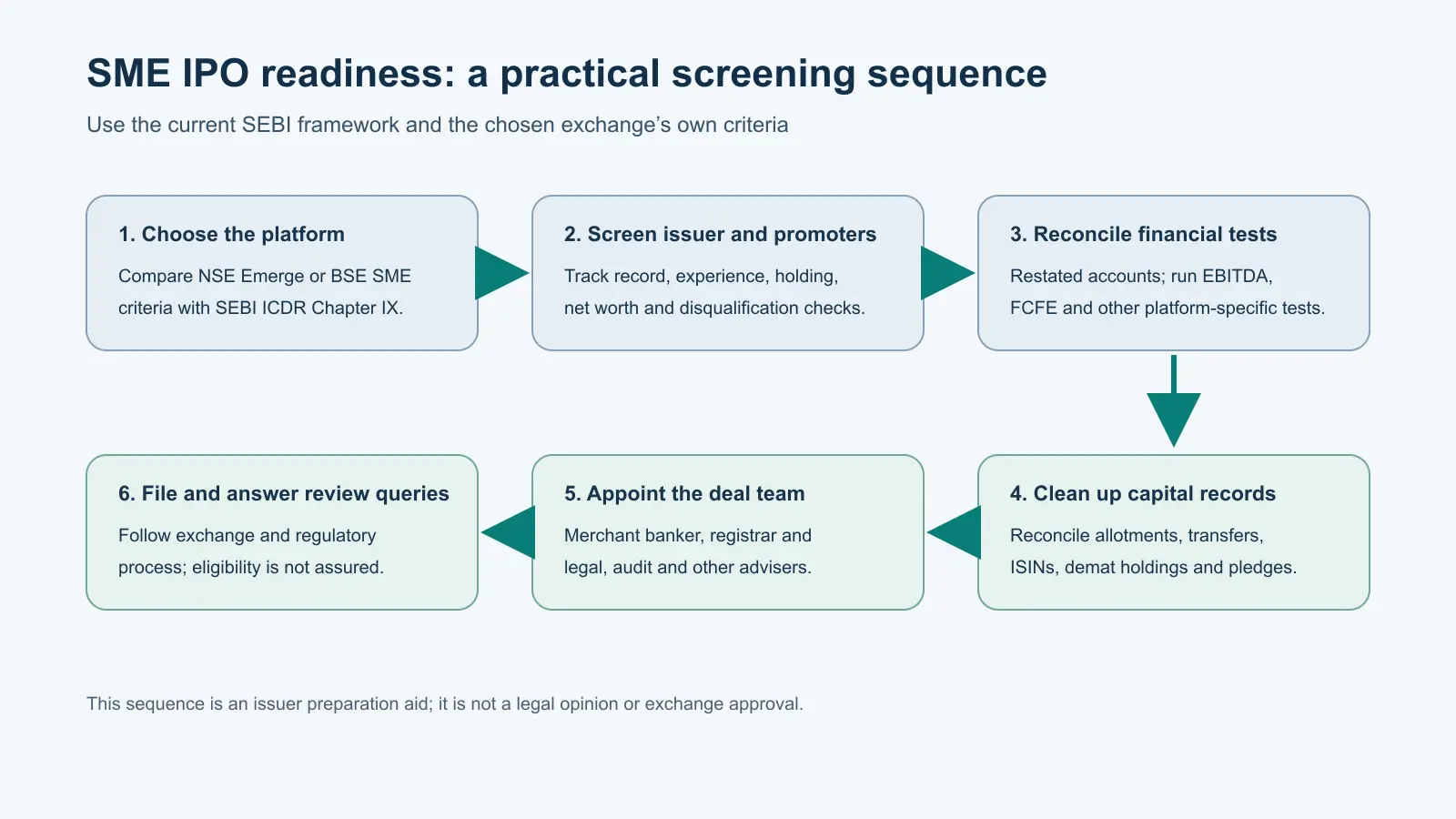 Six-stage SME IPO issuer readiness workflow from exchange selection through filing and review