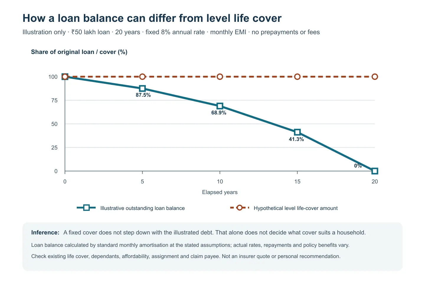 Illustrative graph: a ₹50 lakh loan balance falls from 100% of principal at year 0 to 87.5% at year 5, 68.9% at year 10, 41.3% at year 15 and 0% at year 20; a hypothetical level life-cover amount stays at 100%. Horizontal axis is elapsed years from 0 to 20. Vertical axis is share of the original loan or cover from 0% to 100%. Inference: a fixed cover amount does not step down with the debt; this alone does not determine suitable cover.