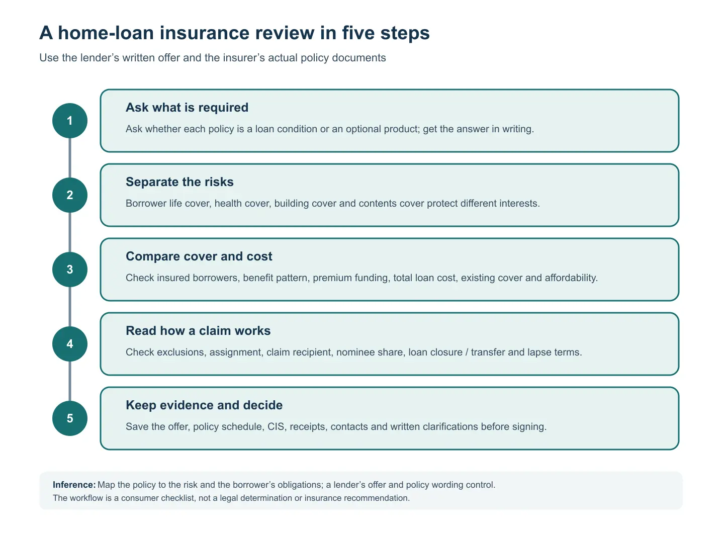 Five-step home-loan insurance workflow: ask which policies are required or optional; separate borrower, health, building and contents risks; compare insured borrowers, benefit pattern and total cost; check exclusions, assignment and claim recipient; save policy and lender documents before deciding.