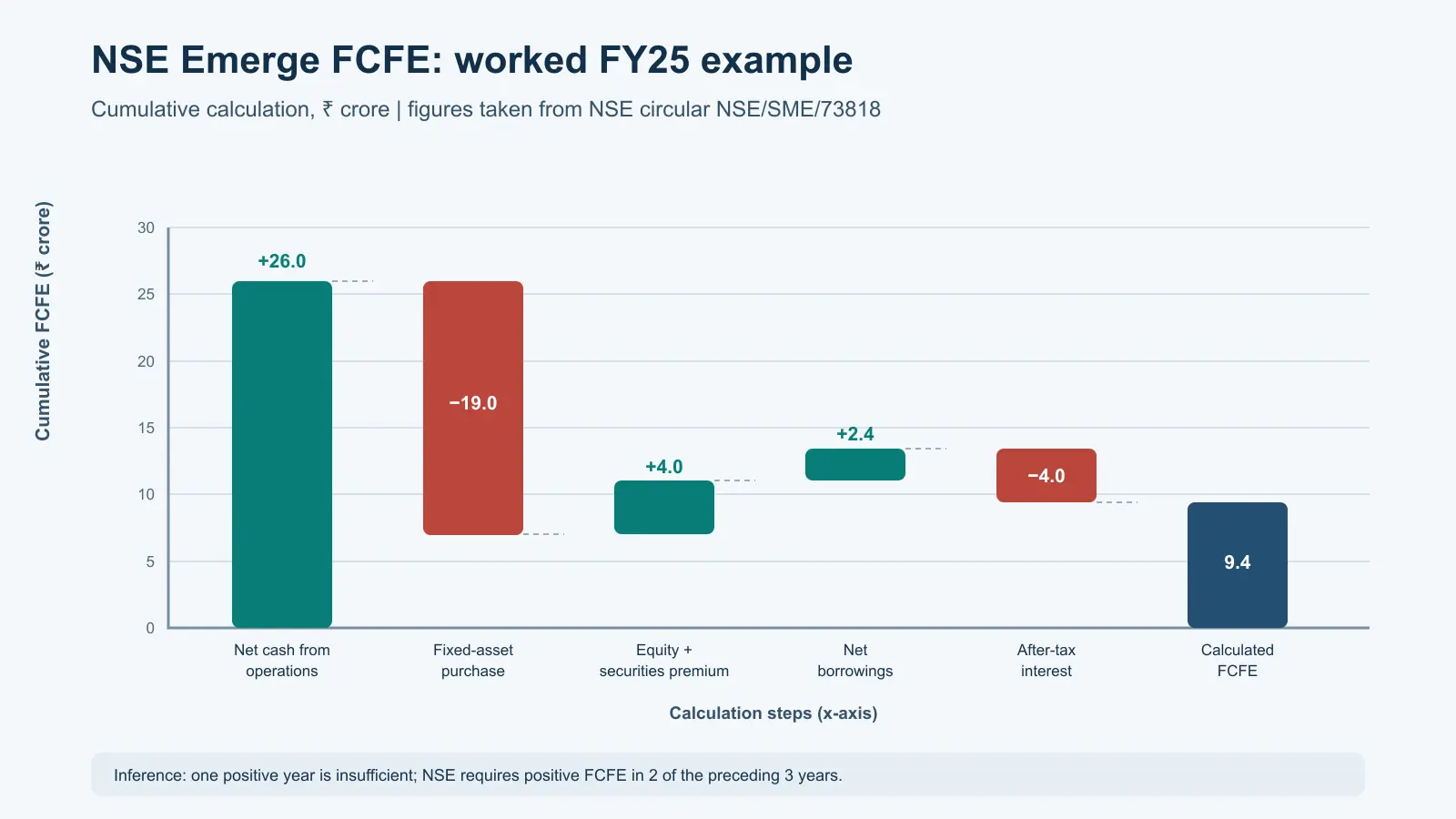Waterfall chart of NSE's worked FY25 FCFE example in ₹ crore, from operating cash through fixed-asset purchases, capital proceeds, net borrowing and after-tax interest to FCFE of 9.4