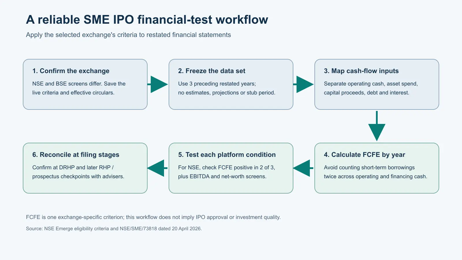 Six-step financial review workflow for SME IPO eligibility, from exchange selection to filing-stage reconciliation