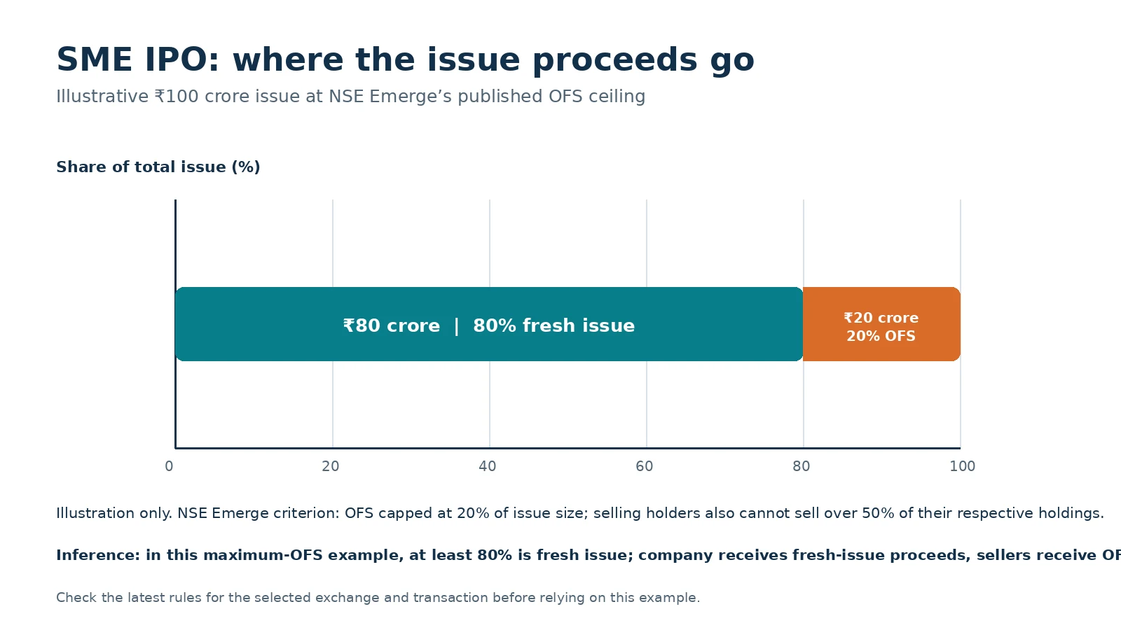 Stacked bar chart with horizontal axis showing share of total issue from 0 to 100 percent: ₹80 crore fresh issue and ₹20 crore OFS, an illustrative mix at NSE Emerge’s stated OFS ceiling
