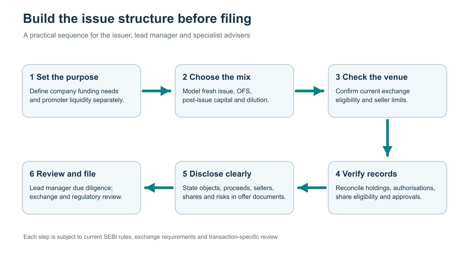 Six-step workflow: define funding purpose, choose fresh issue and OFS mix, check selected exchange criteria, verify shareholder records and approvals, disclose the structure, then complete lead-manager and exchange review