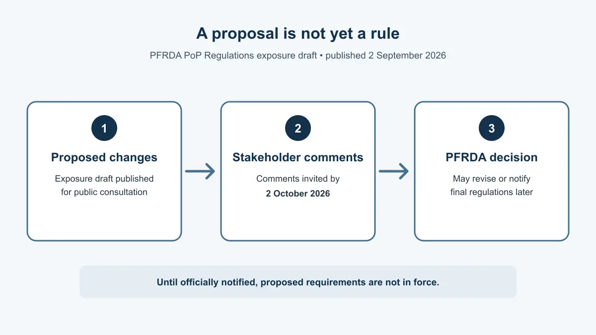 A process diagram showing the PFRDA consultation sequence: proposed draft, stakeholder comments by 2 October 2026, and final rules only if PFRDA later adopts them
