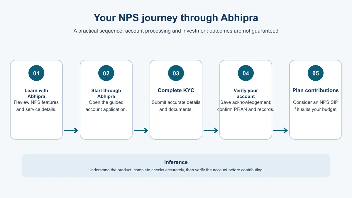 Five-step workflow: learn through Abhipra, begin account opening through Abhipra, complete KYC, retain acknowledgement and verify account details, then consider a contribution routine