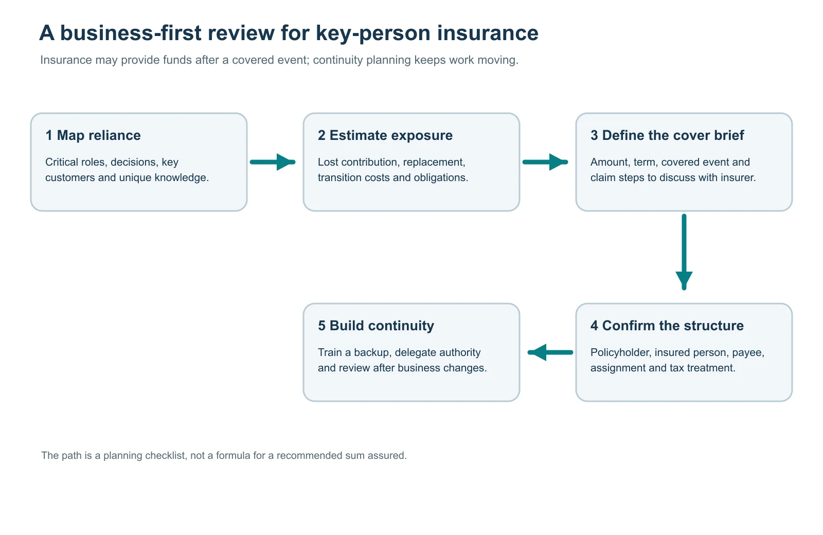 Five-step key-person insurance workflow: map reliance, estimate exposure, define the cover brief, confirm policy structure, and build continuity