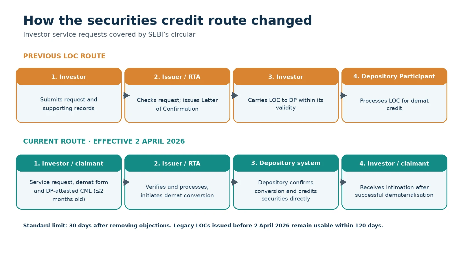 Workflow comparing the former Letter of Confirmation handoff with the direct demat credit process effective 2 April 2026