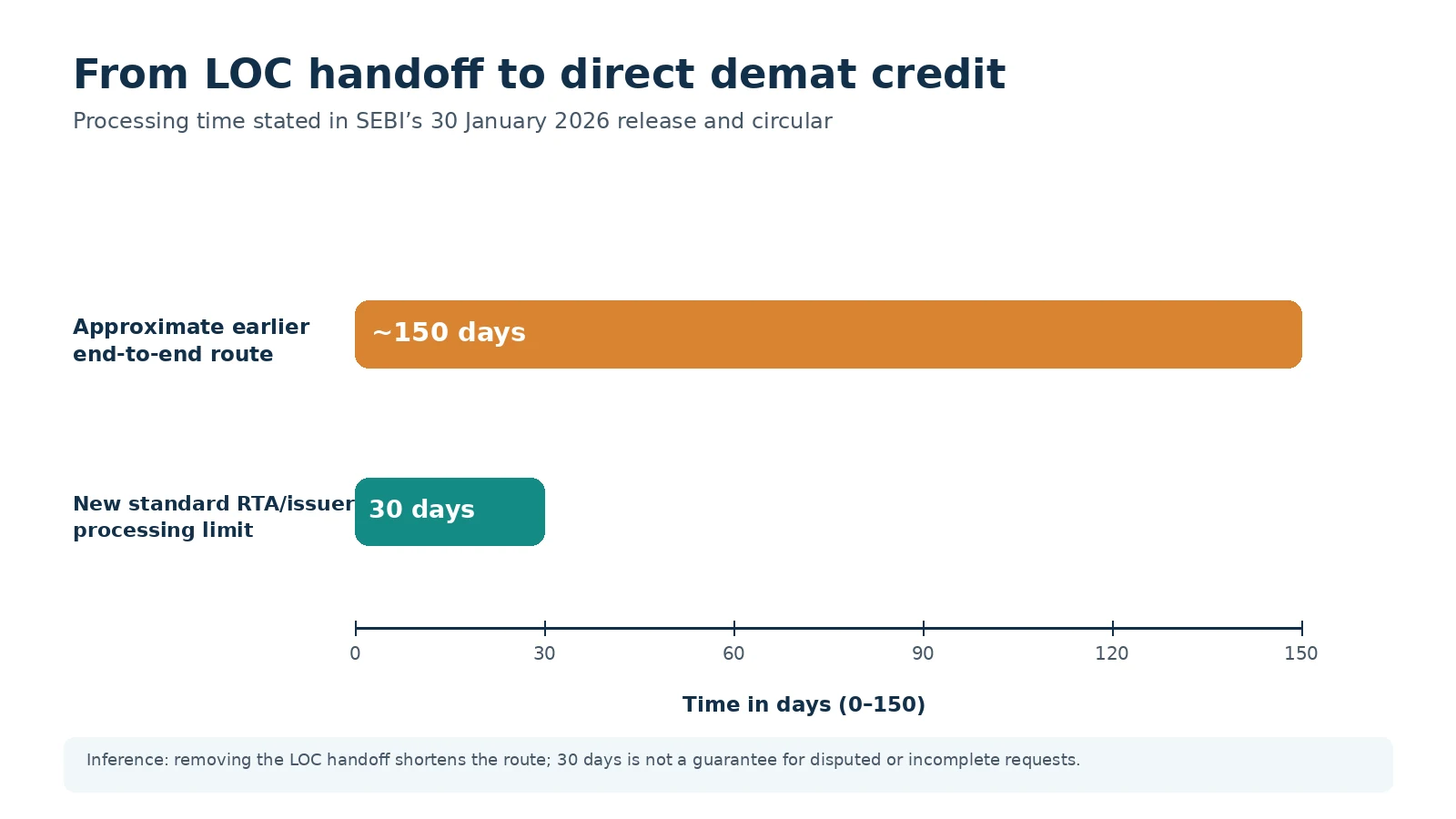 Horizontal bar chart comparing SEBI’s approximate earlier overall route of 150 days with the 30-day standard issuer/RTA processing limit