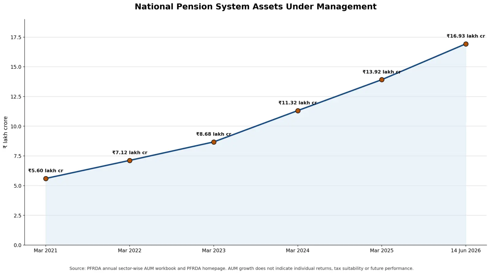 Line chart showing National Pension System assets under management rising from ₹5.60 lakh crore in March 2021 to ₹16.93 lakh crore on June 14, 2026.