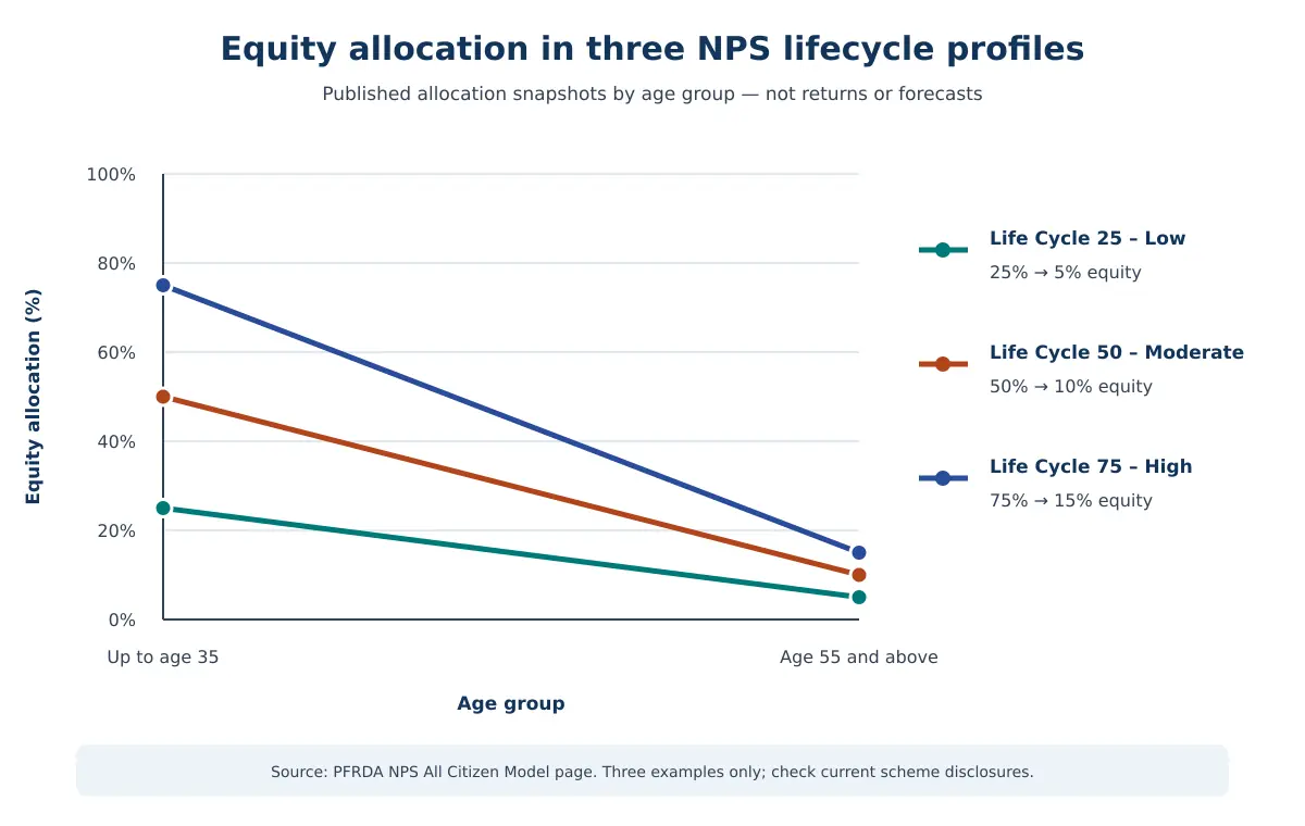 Line chart of equity allocation in three NPS lifecycle profiles: Life Cycle 25 Low 25% to 5%, Life Cycle 50 Moderate 50% to 10%, and Life Cycle 75 High 75% to 15%, comparing up to age 35 with age 55 and above. Source: PFRDA.