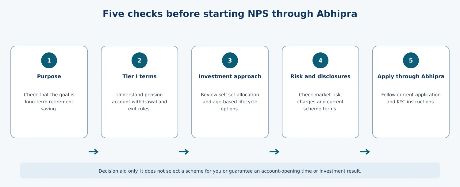 Five-step first-time NPS checklist: identify retirement purpose, understand Tier I terms, review investment approach, check risk and disclosures, then begin through Abhipra
