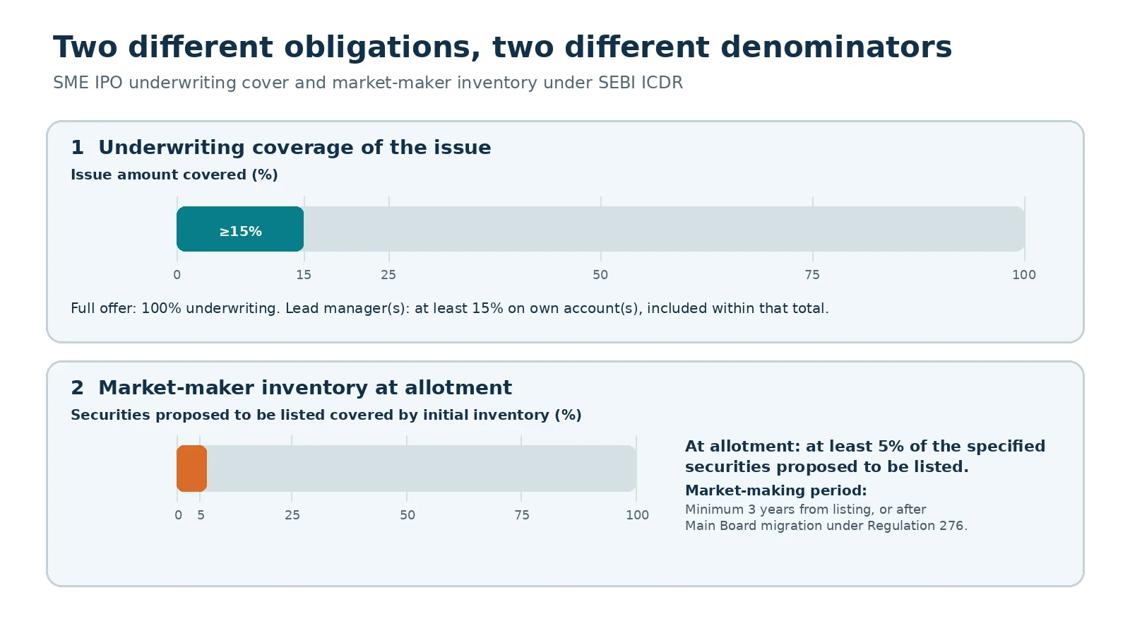 Chart comparing SME IPO underwriting and market-making requirements, with the separate percentage denominators and required period