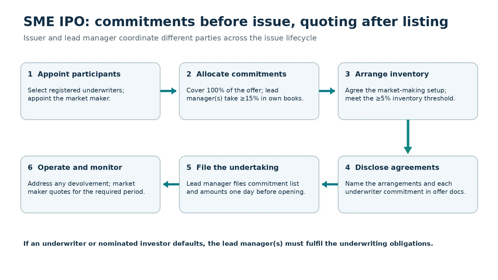 SME IPO workflow showing participant appointment, commitments and disclosures before opening, then underwriting backstop and market-making duties