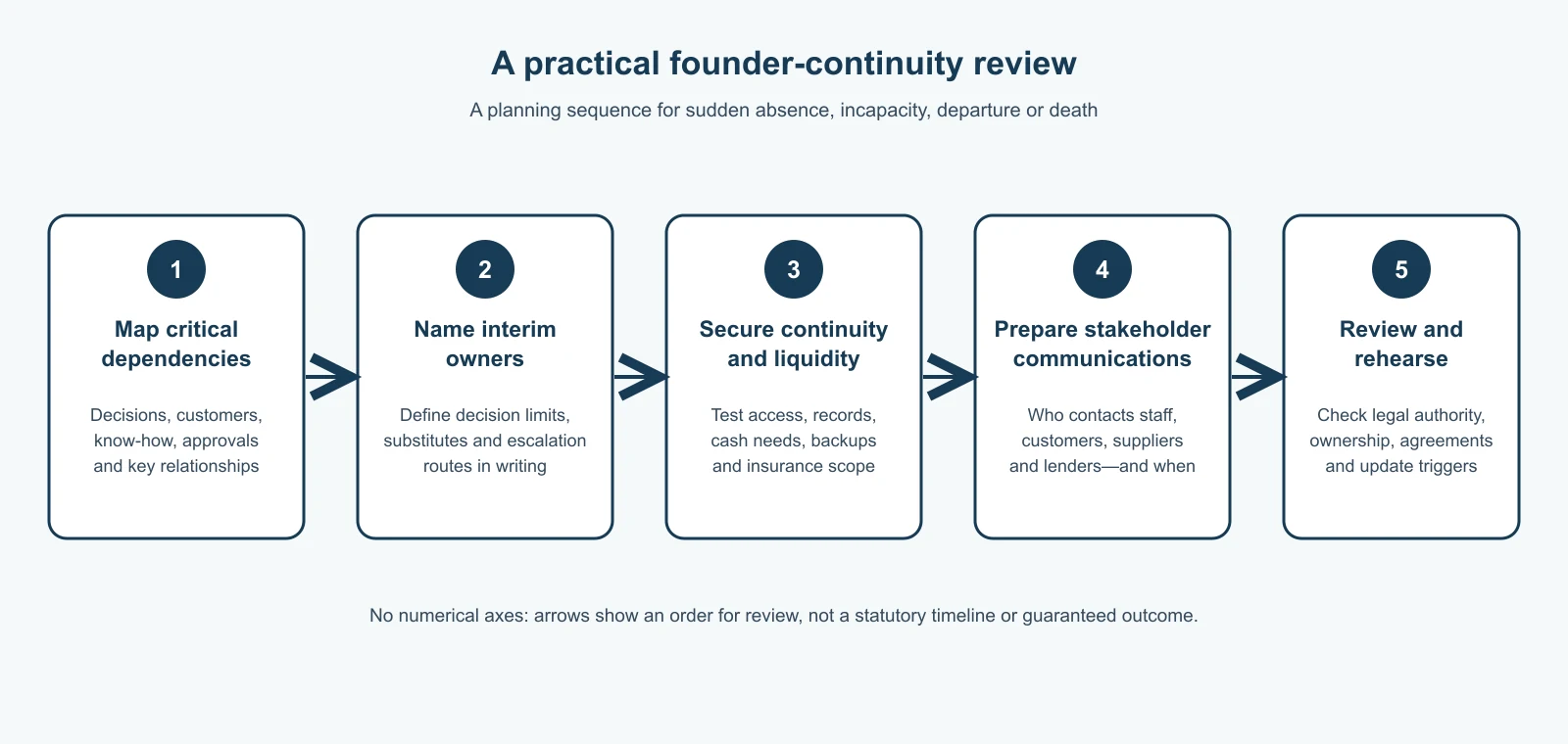 Five-step business continuity workflow with numbered boxes and directional arrows: map dependencies, name interim owners, secure continuity and liquidity, prepare stakeholder communication, and review and rehearse