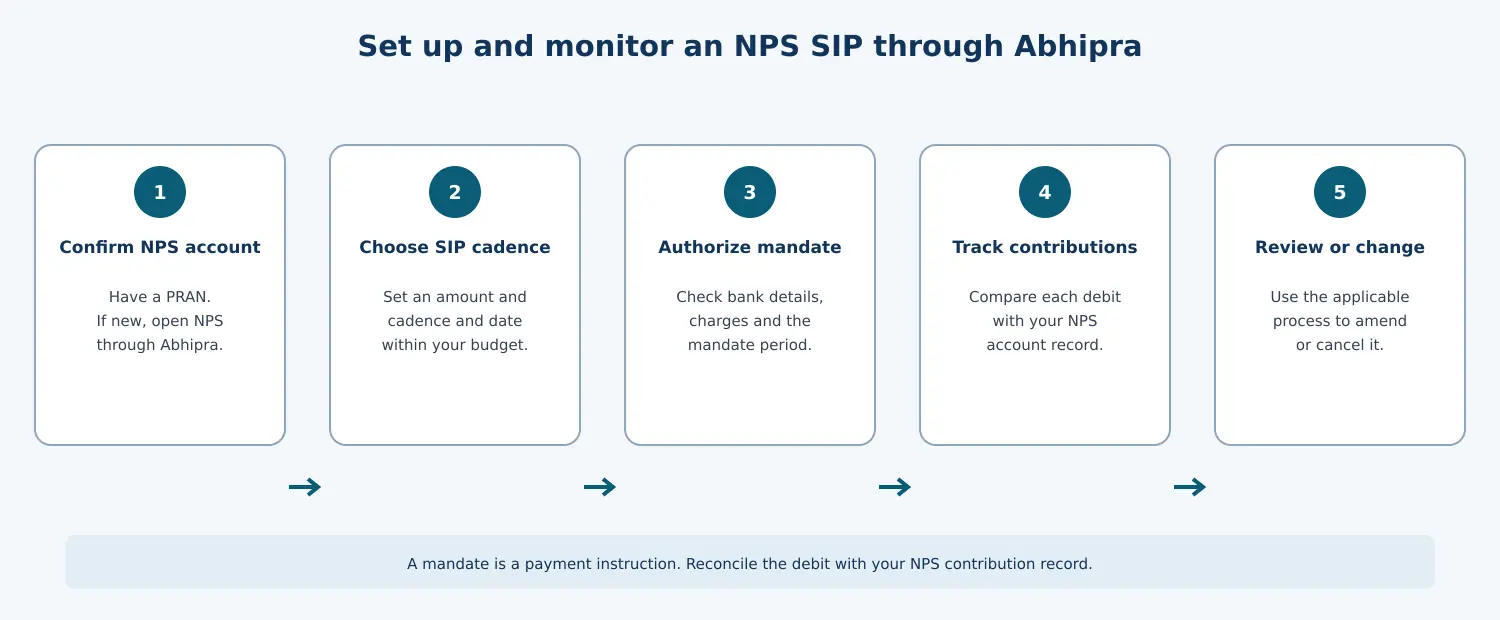 Six-step NPS SIP workflow through Abhipra: have a PRAN, start from Abhipra’s SIP route, select amount and cadence, authorize the bank mandate, reconcile the NPS record, and amend or cancel through the applicable process