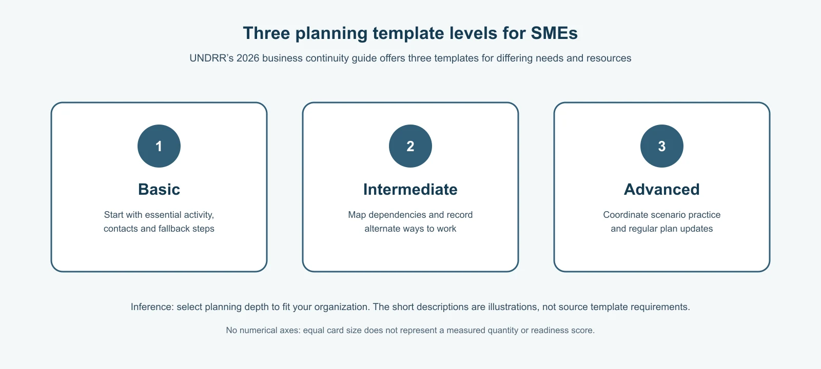 Three equal categorical cards labelled Basic, Intermediate and Advanced, with illustrative planning ideas. Equal card size is not a score or measured value.