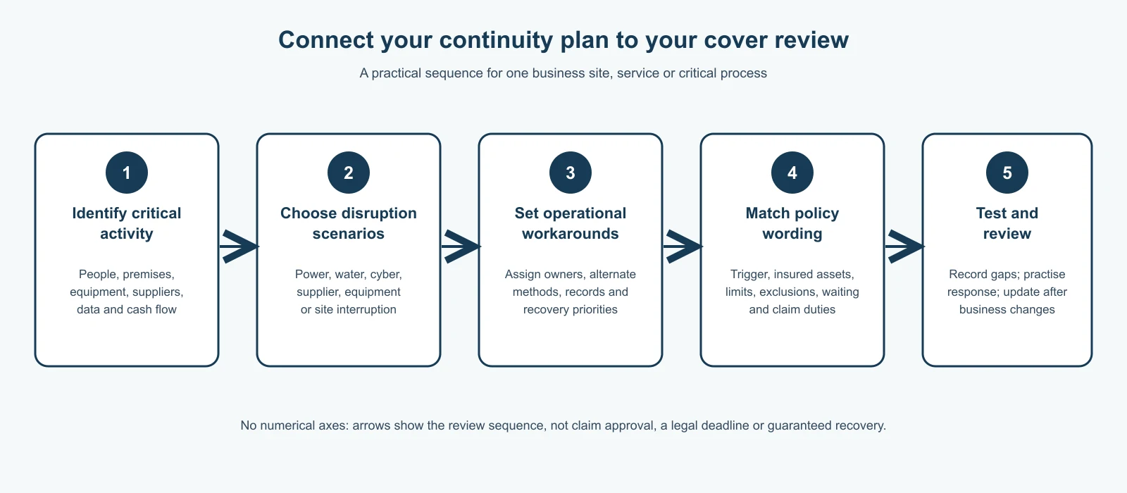 Five connected steps: identify critical activity, choose disruption scenarios, set operational workarounds, match policy wording, and test and review.