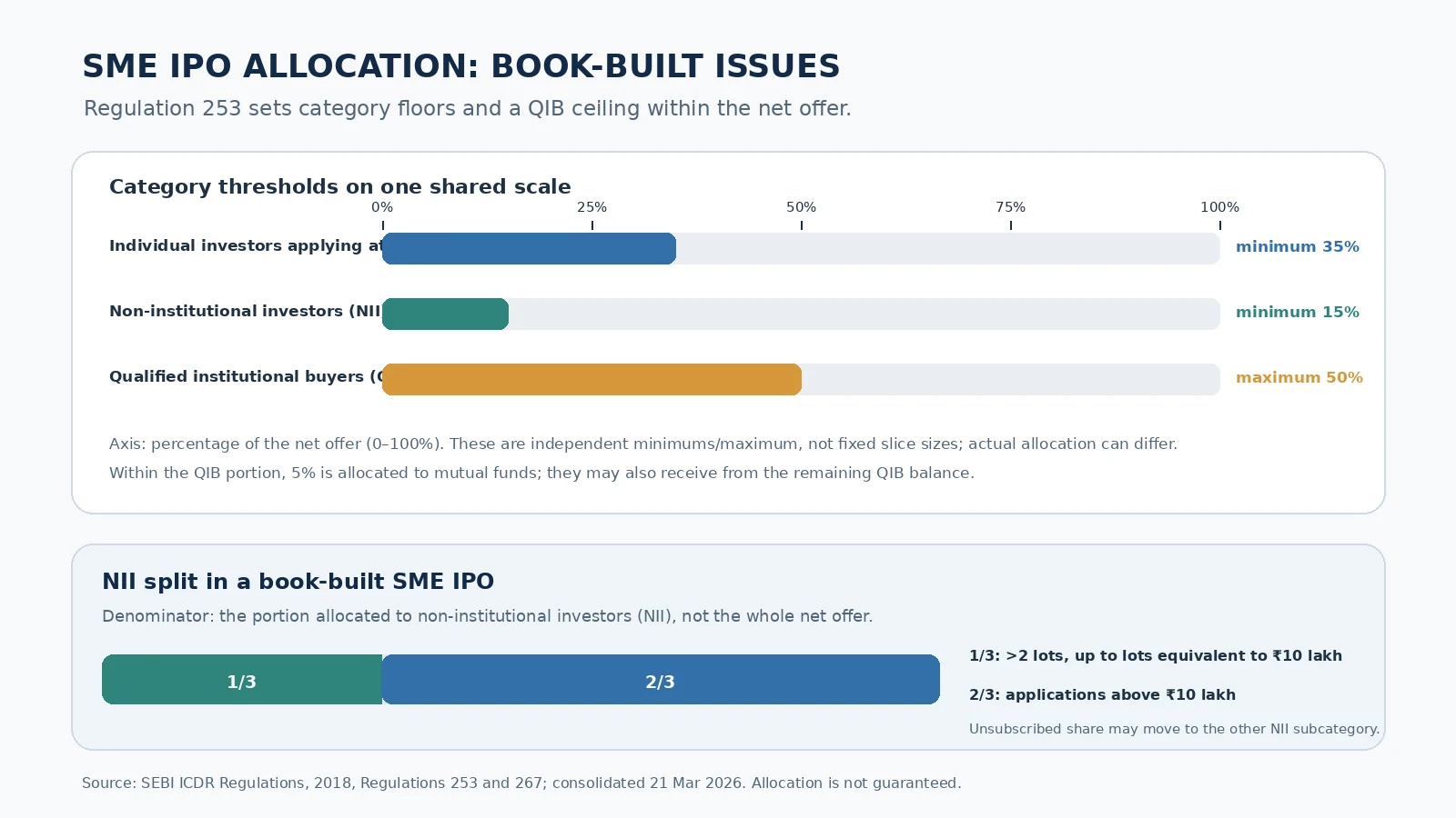 Threshold chart for SME IPO book-built allocation, with an independent net-offer scale and NII subcategory split