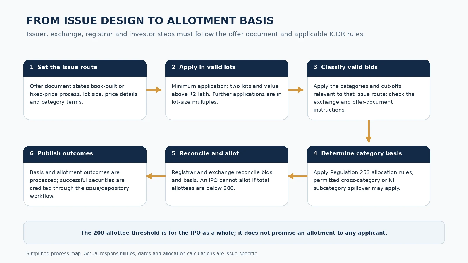 Six-step workflow from issue design and lot selection to bid reconciliation and allotment outcomes