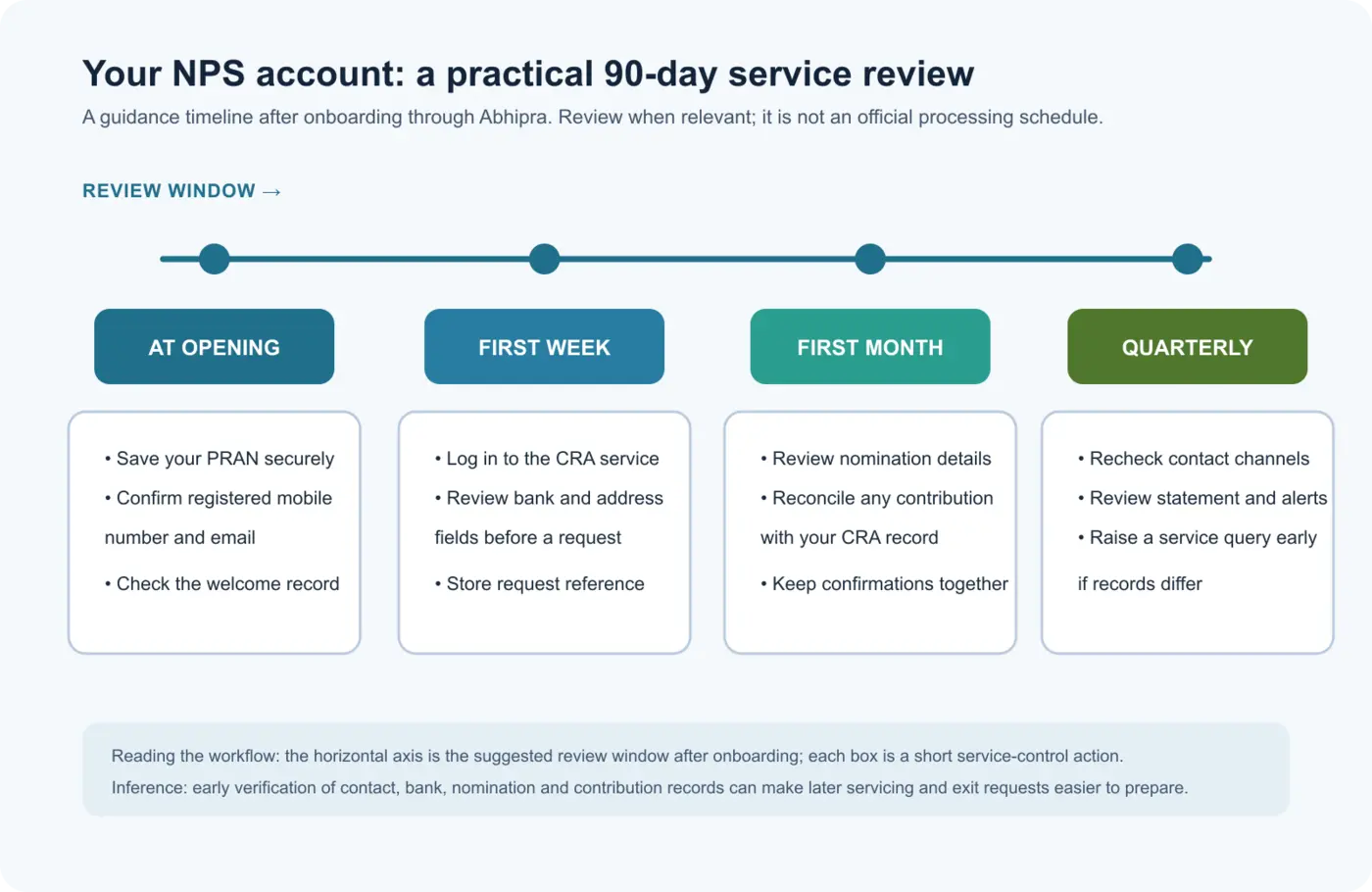 Four-stage NPS account servicing workflow from account opening to a quarterly review, covering PRAN, contact details, bank and address fields, nomination, contributions, statements and early service queries.