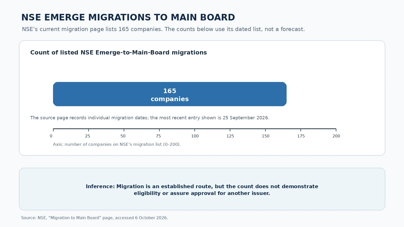 Horizontal count chart showing 165 NSE Emerge companies listed as migrated to the NSE main board