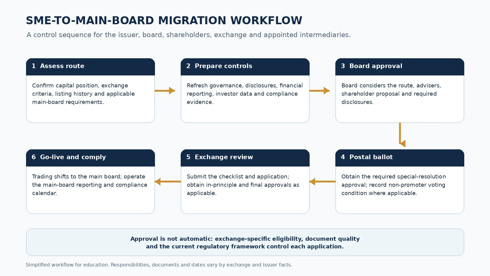 Six-step workflow for SME-to-main-board migration from readiness assessment to post-migration compliance