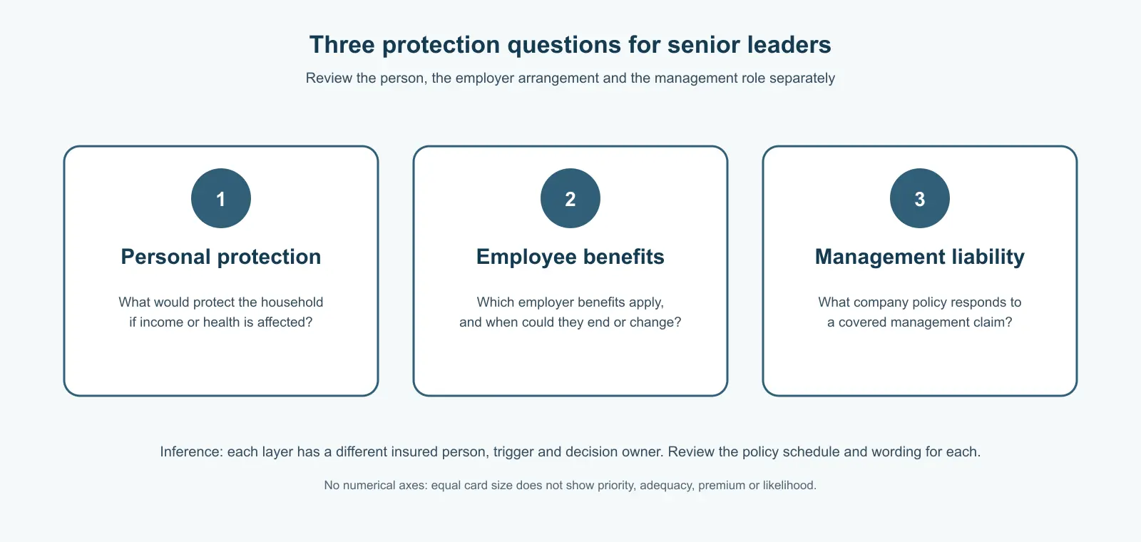Three equal cards labelled Personal protection, Employee benefits and Management liability. Each presents a separate review question; card size is not a score or measure of adequacy.