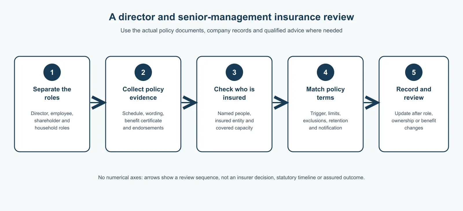 Five-step workflow with arrows: separate the roles, collect policy evidence, check who is insured, match policy terms, and record and review.
