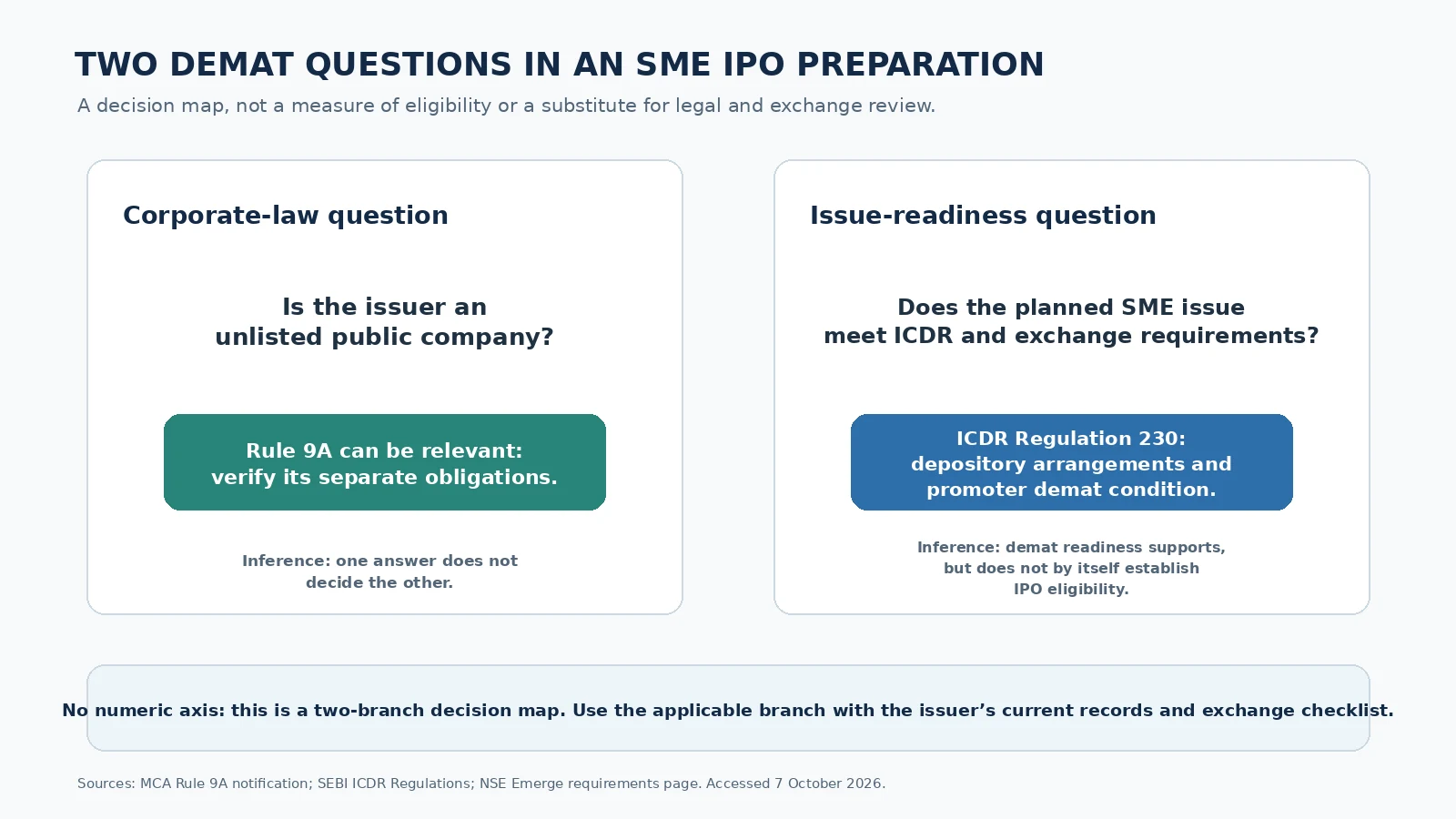Decision map separating the Rule 9A corporate-law question from the ICDR SME issue-readiness question