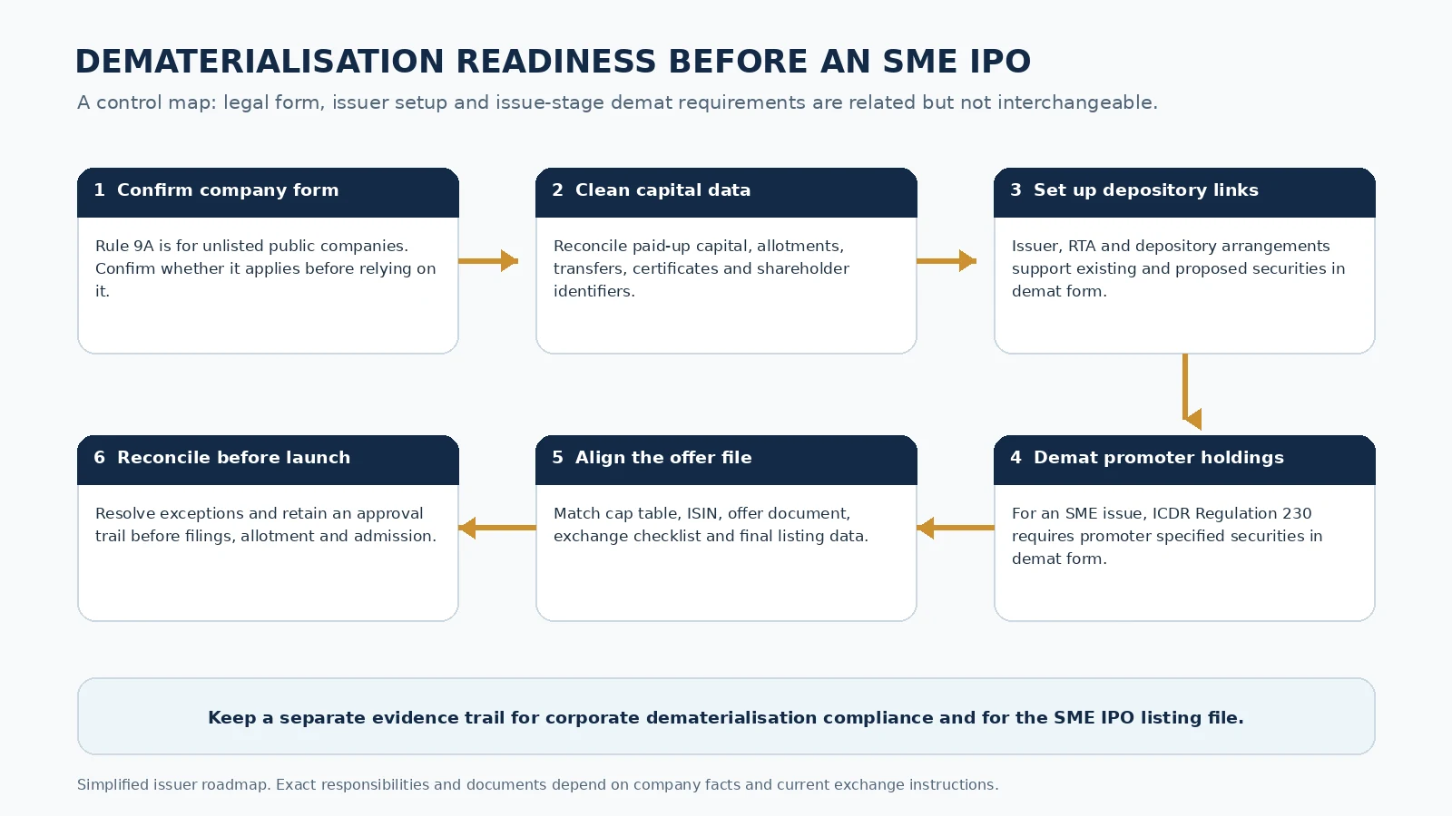 Six-step workflow from company-form assessment to depository setup, promoter demat and final reconciliation