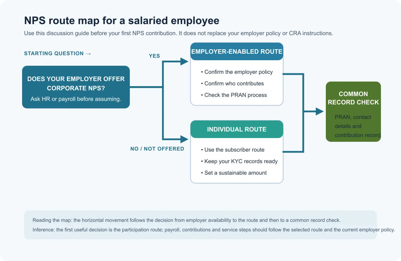 Decision map showing a salaried employee first checking whether the employer offers Corporate NPS, then following an employer-enabled or individual route, and finally confirming PRAN and contribution records.
