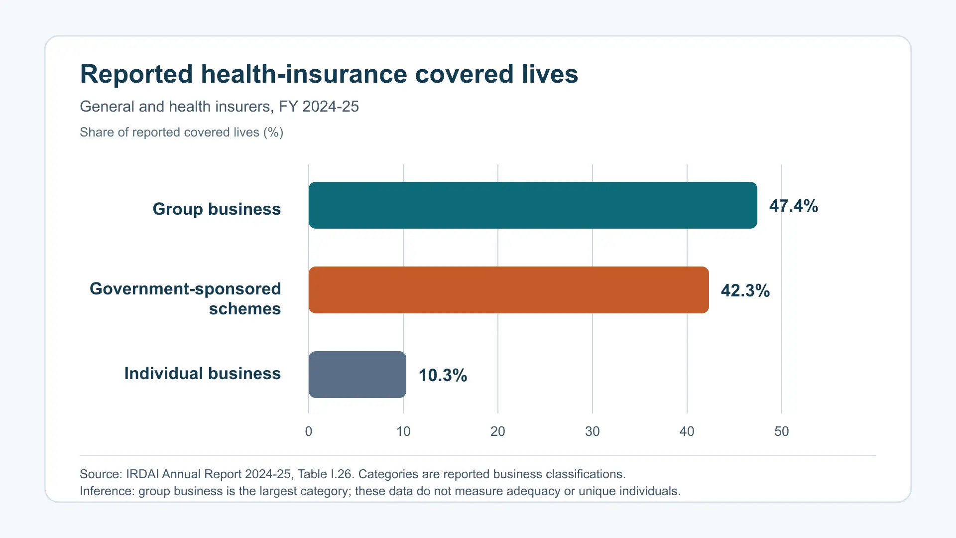 Horizontal bar chart of FY 2024-25 reported health-insurance covered lives: group business 47.4 percent, government-sponsored schemes 42.3 percent and individual business 10.3 percent.