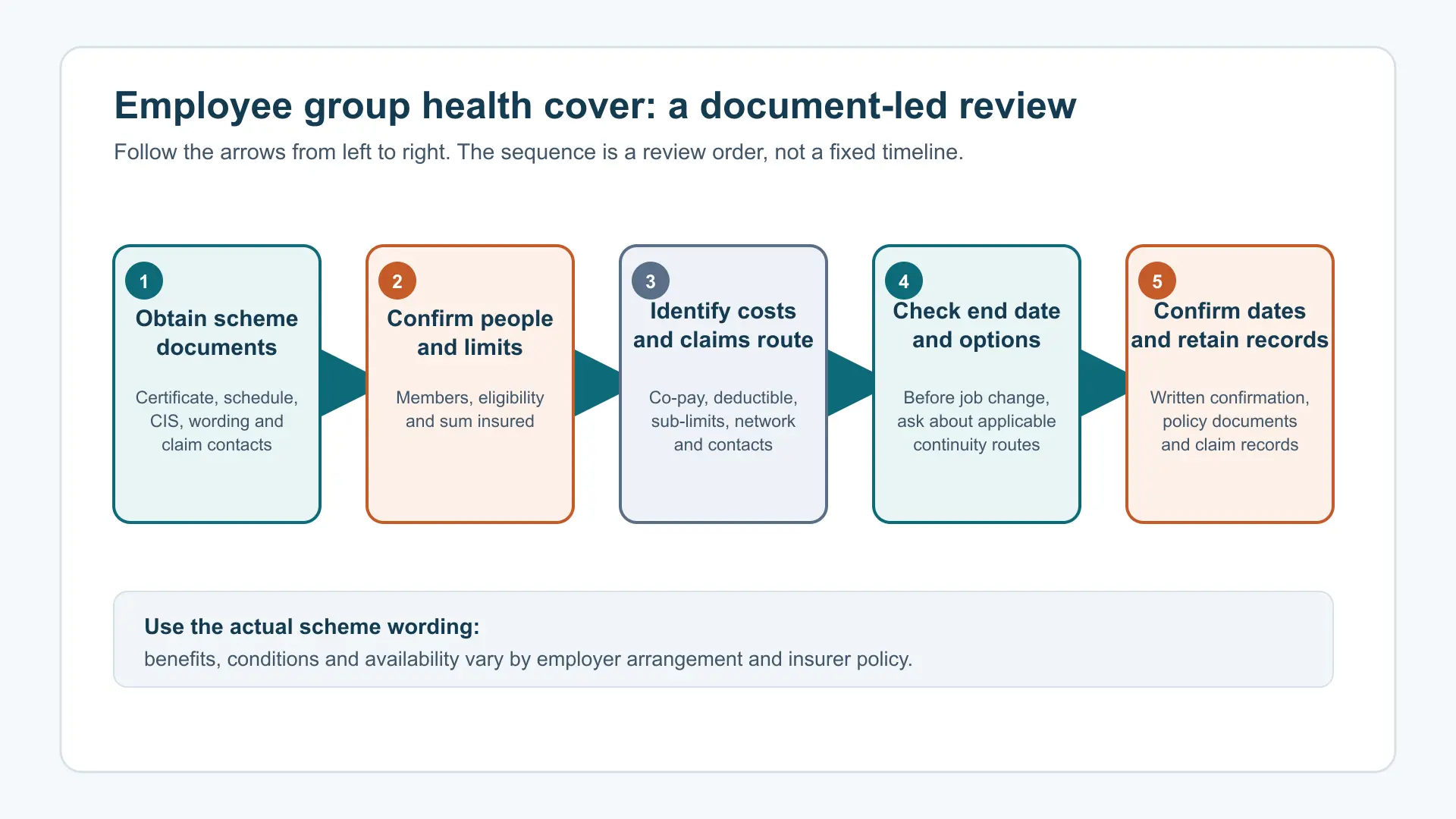 Five-step workflow with arrows: obtain scheme documents; confirm enrolled people and limits; identify cost shares and claims contacts; check employment-linked end dates and continuity options; then confirm effective dates and retain records.