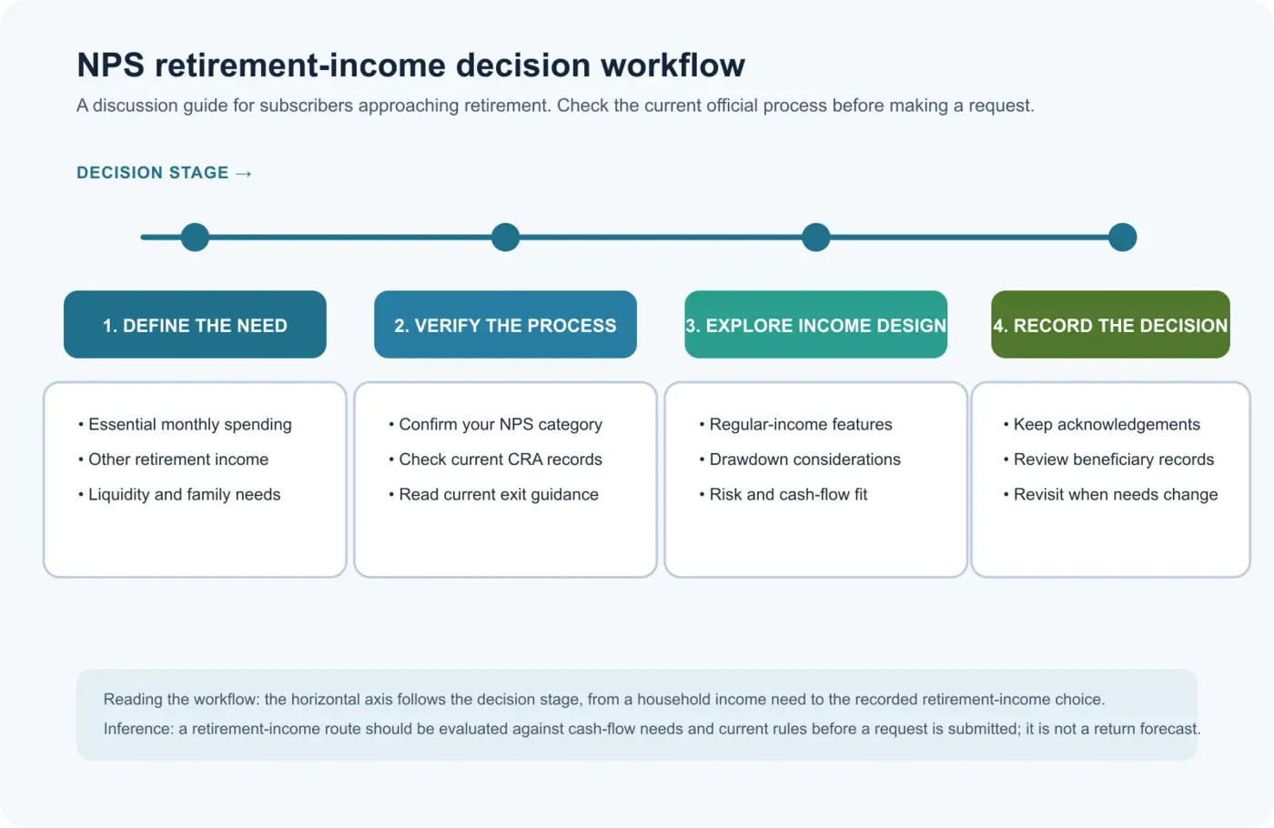 Four-stage NPS retirement-income workflow from defining cash-flow needs through verifying the current process, exploring regular-income and drawdown considerations, and recording the decision.
