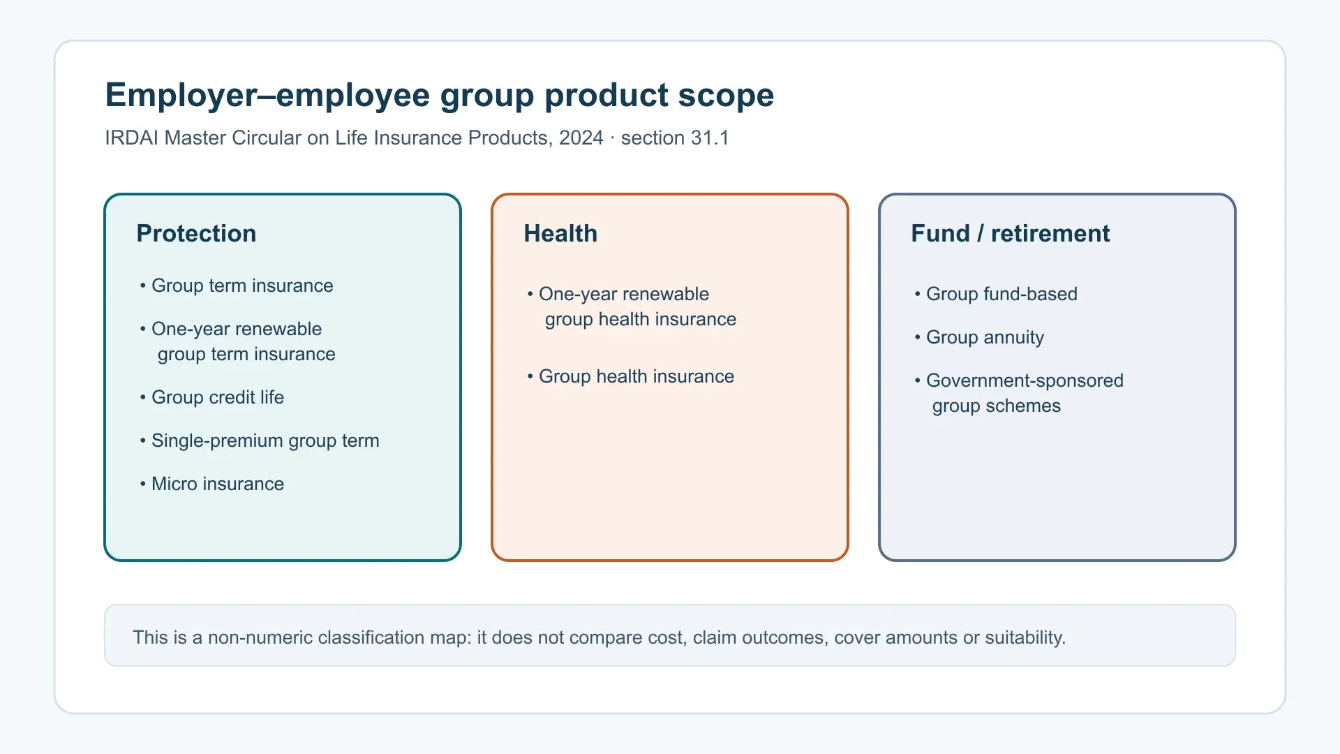 A structured non-numeric map of employer-employee group products listed in IRDAI's 2024 life-products master circular. Group term insurance and one-year renewable group term insurance are highlighted as two permitted product types alongside other group product categories.
