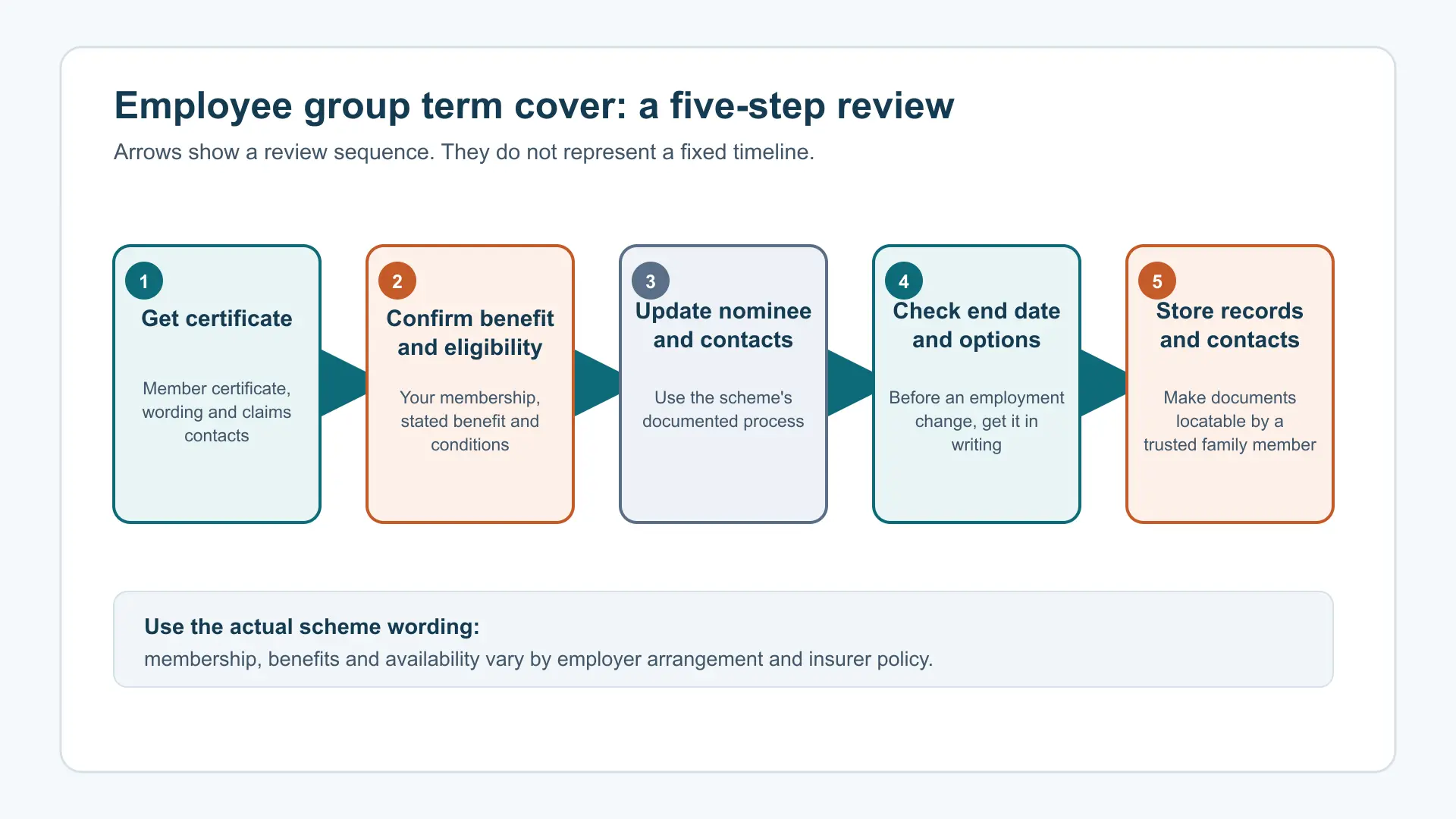 Five-step workflow with clear arrows: obtain member certificate; confirm eligibility and benefit; update nominee and contacts; check employment-linked end date and options; store records and claims contacts.