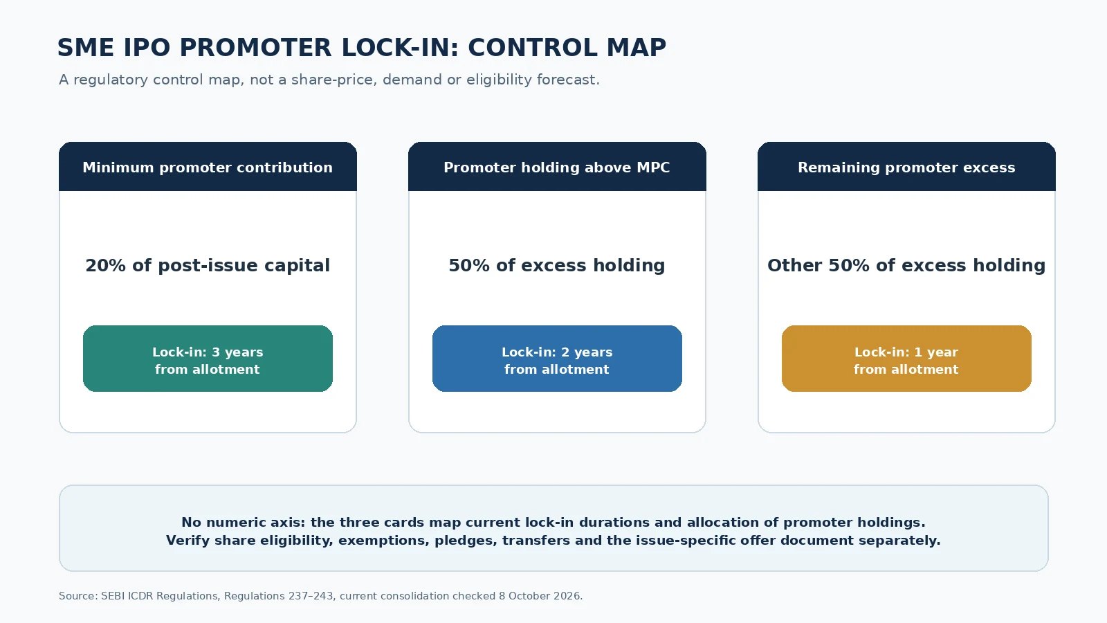 Three-card control map of minimum promoter contribution and promoter holdings above it, with current lock-in durations