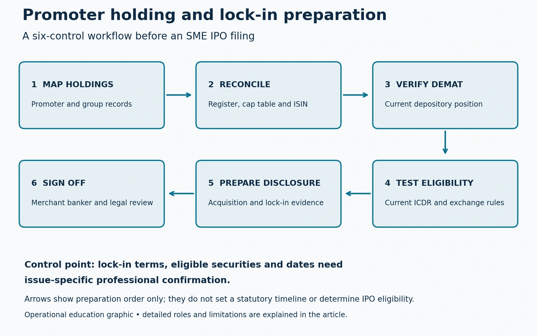 Six-step workflow from cap-table reconciliation to lock-in mapping and approved filing data