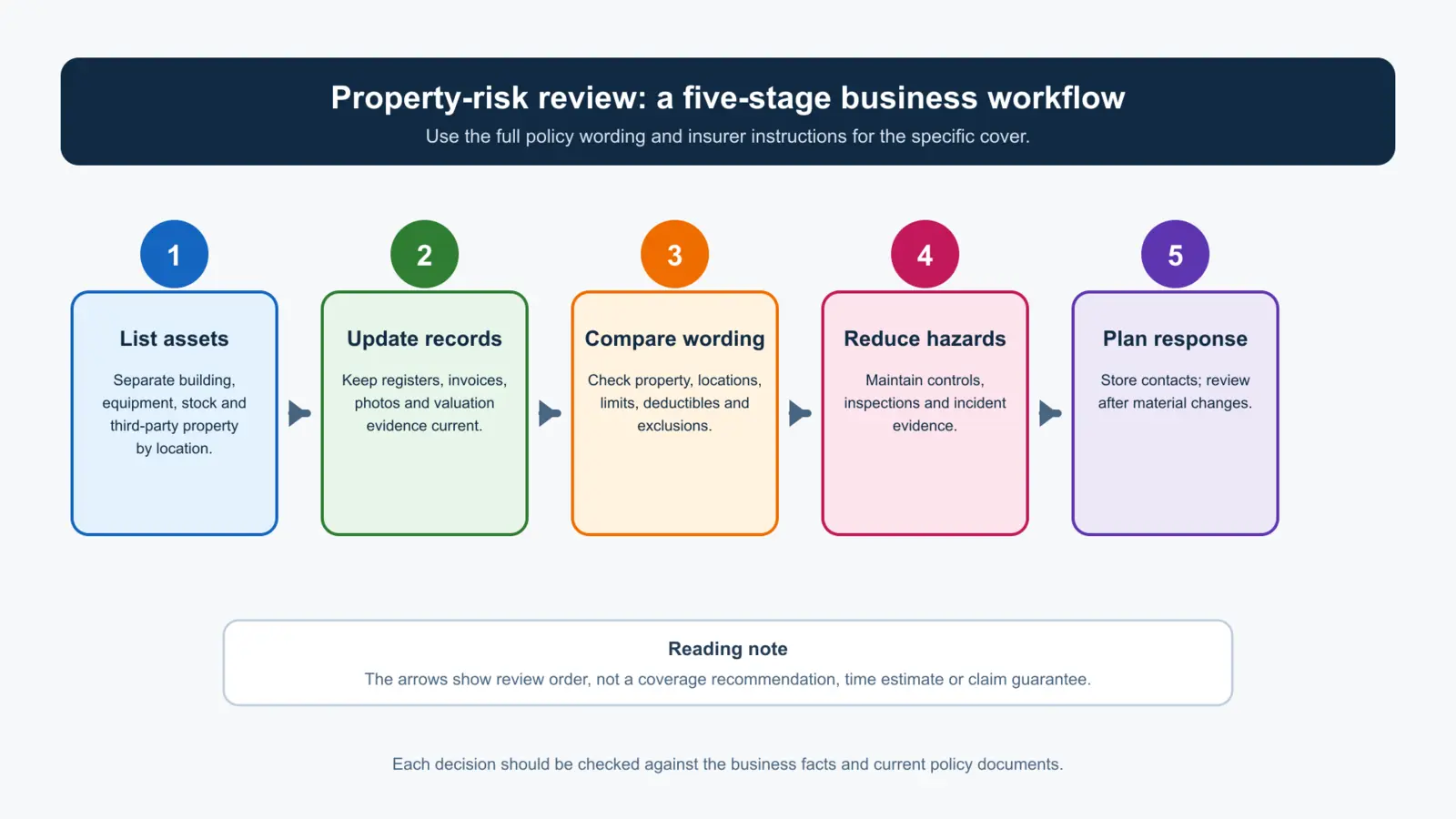 Five-stage workflow: list assets; update records; compare wording; reduce hazards; then plan response. Each stage is connected by a single forward arrow.