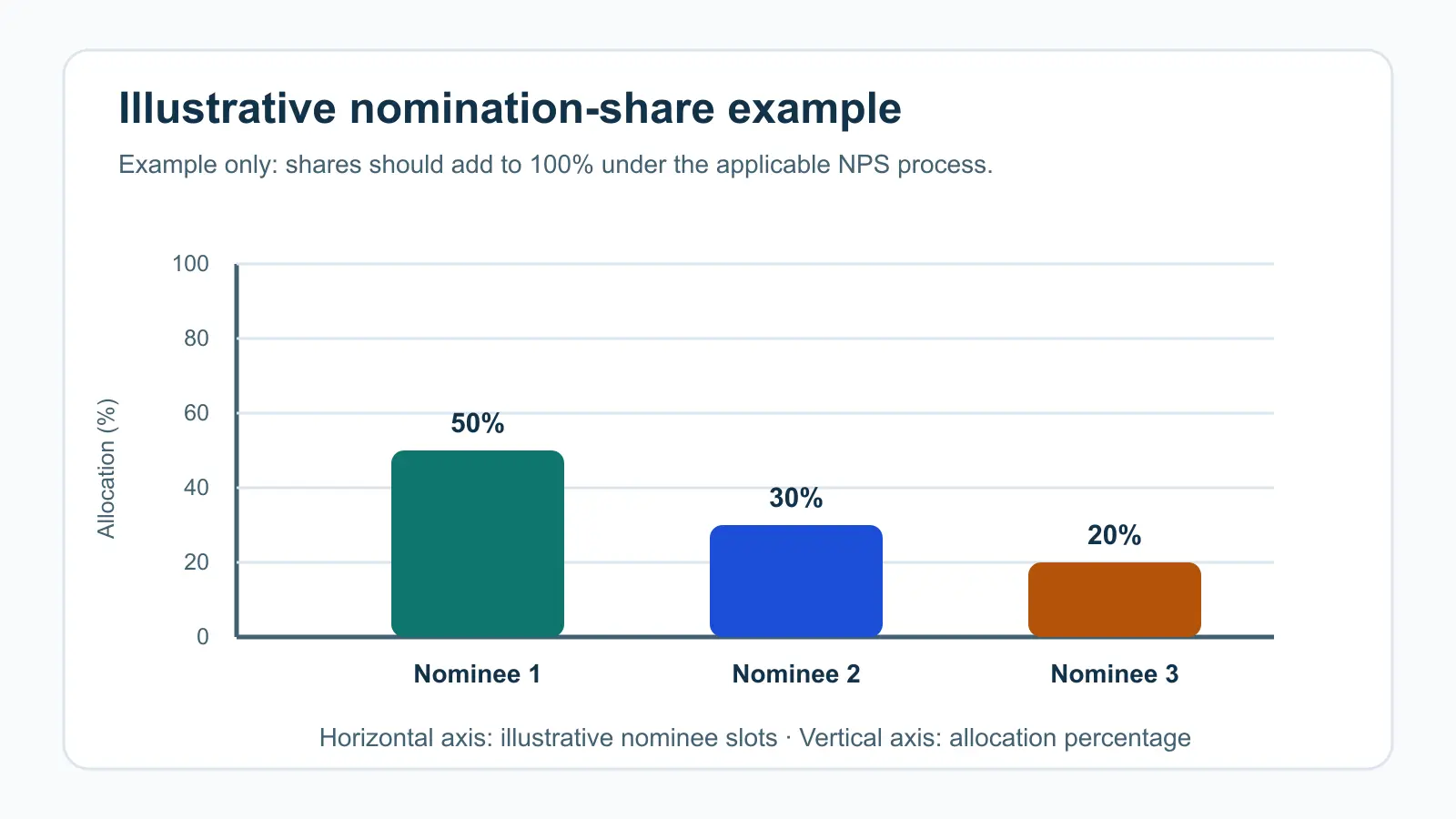 Vertical bar chart with three illustrative nominee shares: nominee one 50%, nominee two 30% and nominee three 20%. The horizontal axis is nominee slots and the vertical axis is allocation percentage.