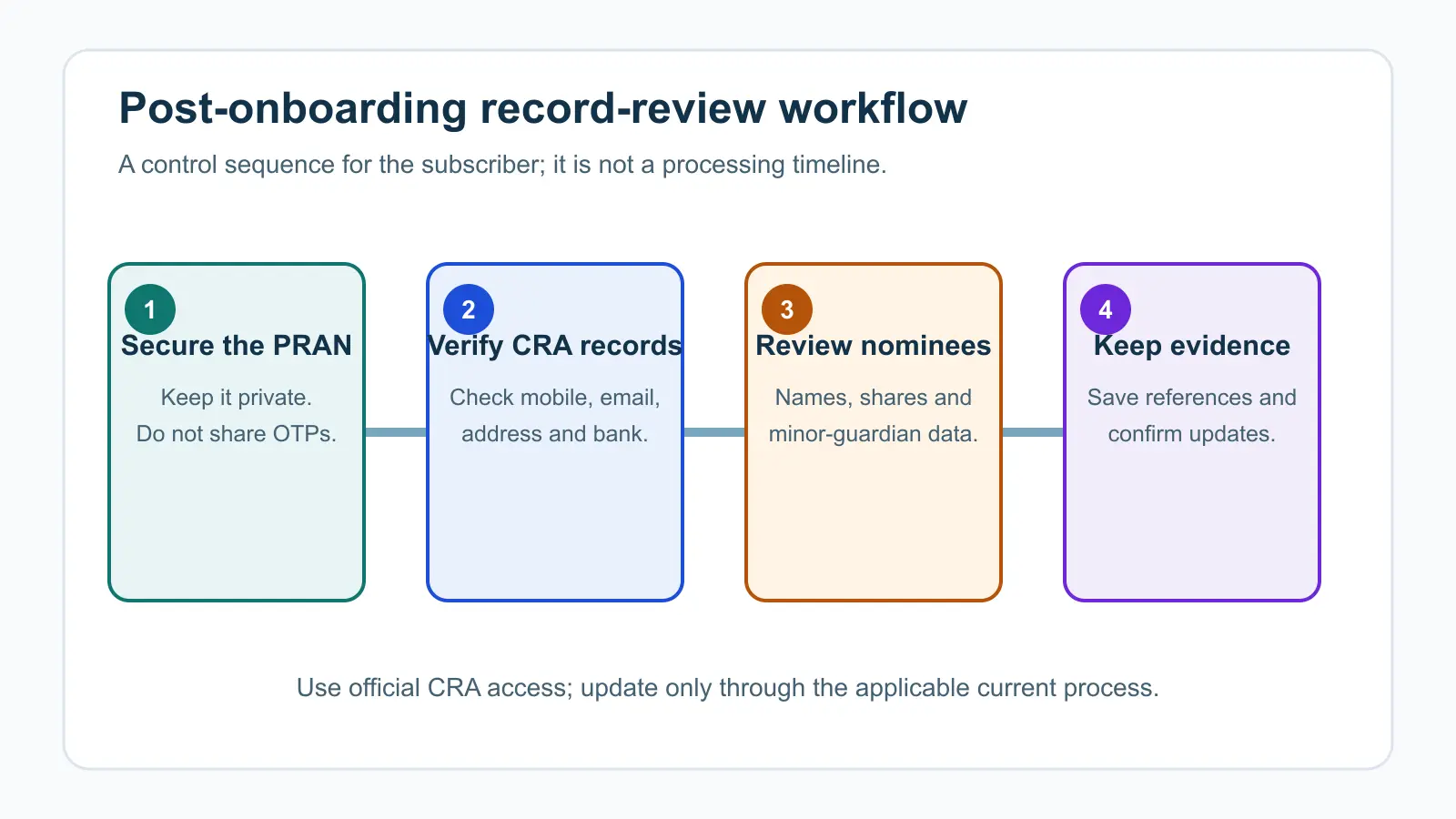 Four-step NPS record-review workflow: secure the PRAN; verify CRA contact, address and bank records; review nominees; retain acknowledgements and confirm updates.