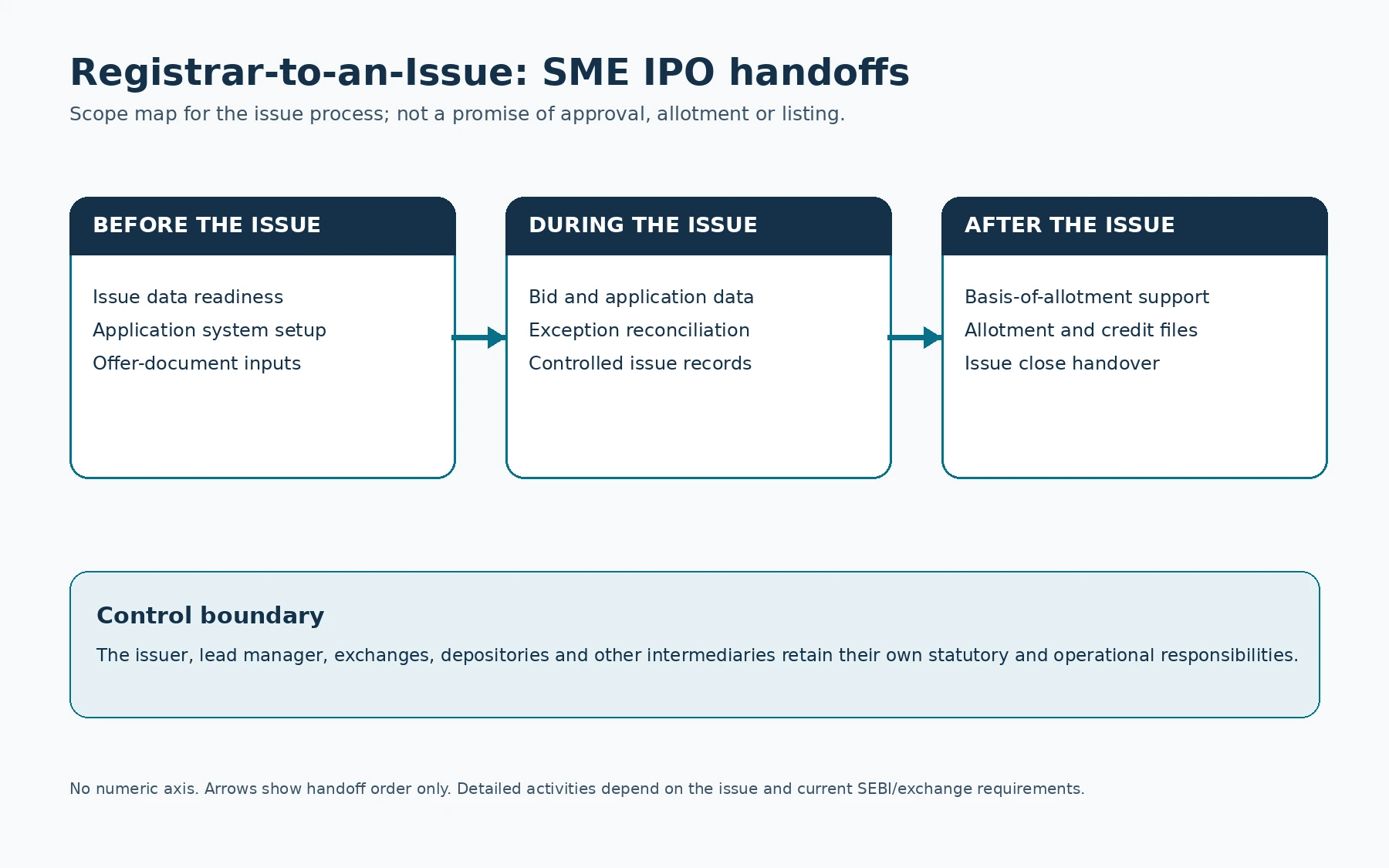 Three-stage role map for Registrar-to-an-Issue handoffs before, during and after an SME IPO